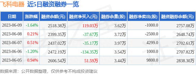 飞科电器（603868）6月9日主力资金净卖出15.14万元