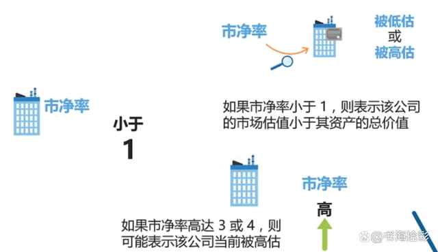 一文学会市盈率PE、市净率PB、和市销率PS