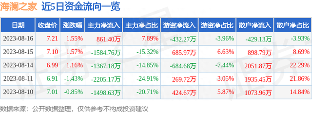 海澜之家（600398）8月16日主力资金净买入861.40万元