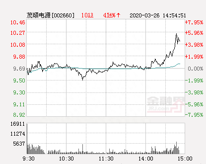 茂硕电源大幅拉升5.16% 股价创近2个月新高