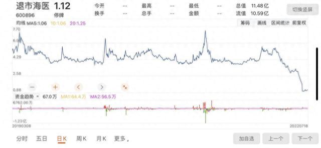 览海医疗即将摘牌：股价跌去94% 上半年预亏超9000万