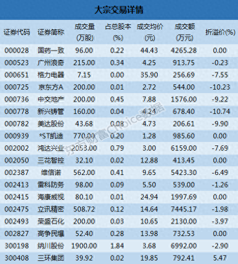 深市大宗解读：机构4300万买国药一致 新兴铸管10.74%折价成交