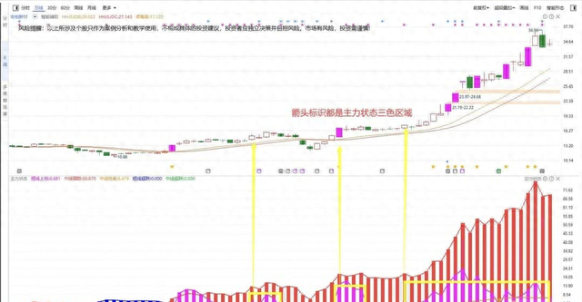 主力状态指标：多维度分析资金运行和股票状态