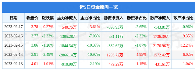 异动快报：振华重工（600320）2月20日10点24分触及涨停板