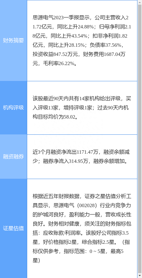 思源电气涨5.66%，民生证券二个月前给出“买入”评级