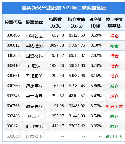 9月8日中科创达跌5.82%，嘉实新兴产业股票基金重仓该股