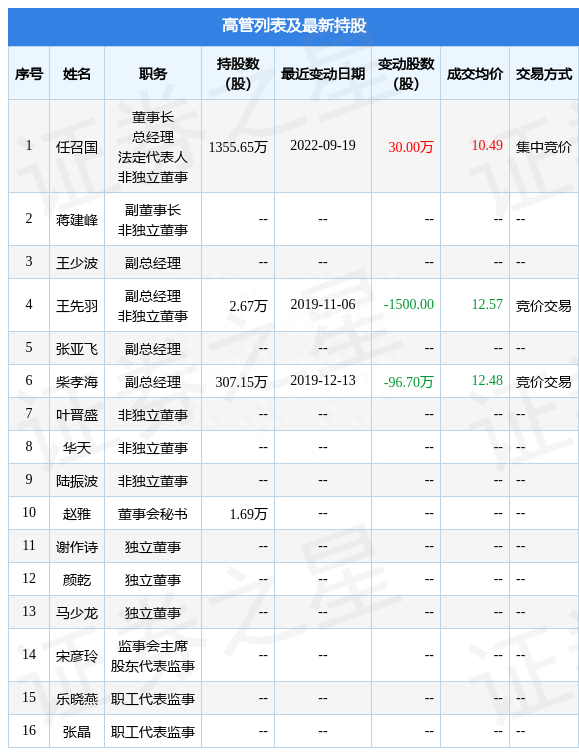 创源股份：9月19日公司高管任召国增持公司股份合计30万股