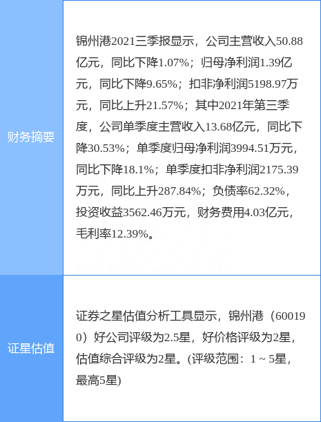 锦州港风险提示：公司2021年前三季度净利下滑9.65% 主营业务无重大变化