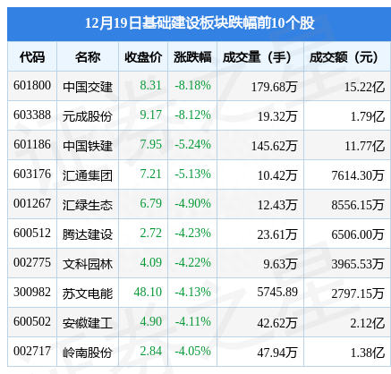 基础建设板块12月19日跌4.16%，中国交建领跌，主力资金净流出13.19亿元