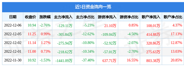 时代出版（600551）12月6日主力资金净卖出129.11万元