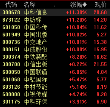 中字头股票持续走强，多股涨停，中成股份4连板