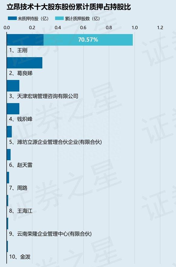 立昂技术（300603）股东王刚质押766.89万股，占总股本1.65%