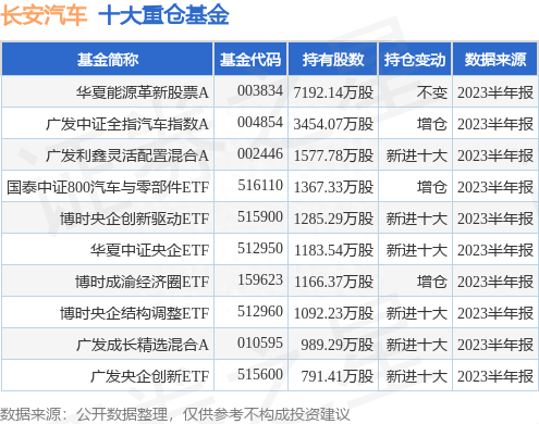 7月28日长安汽车涨6.46%，华夏能源革新股票A基金重仓该股