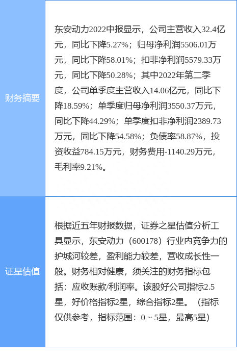 异动快报：东安动力（600178）8月9日9点34分封涨停板