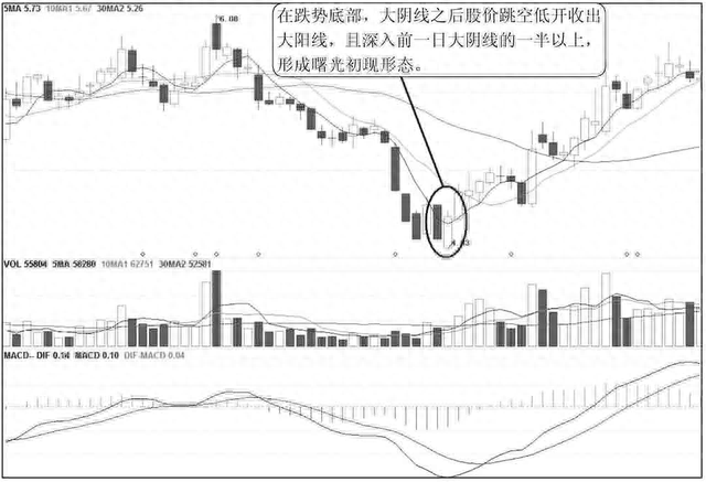 一旦出现“旭日东升”的股票，果断介入，涨起来非常可怕！