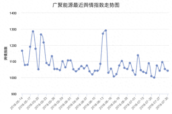 广聚能源7月30日收盘点评