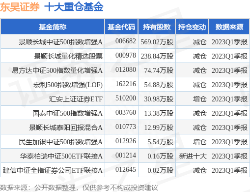 7月3日东吴证券涨6.77%，景顺长城中证500指数增强A基金重仓该股