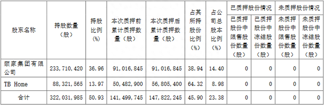 顾家家居：股东TB Home质押632.25万股 占公司总股本1%