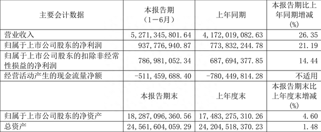 联影医疗：2023年上半年净利润9.38亿元 同比增长21.19%