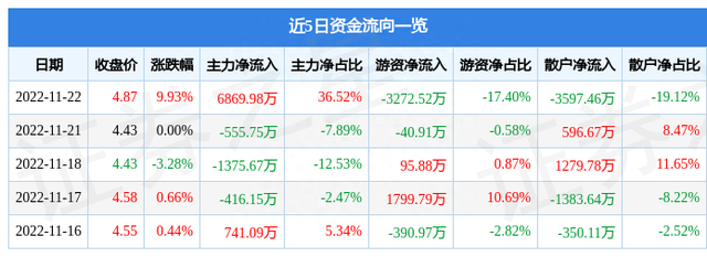 11月22日正平股份涨停分析：大基建，水利，西部大开发概念热股