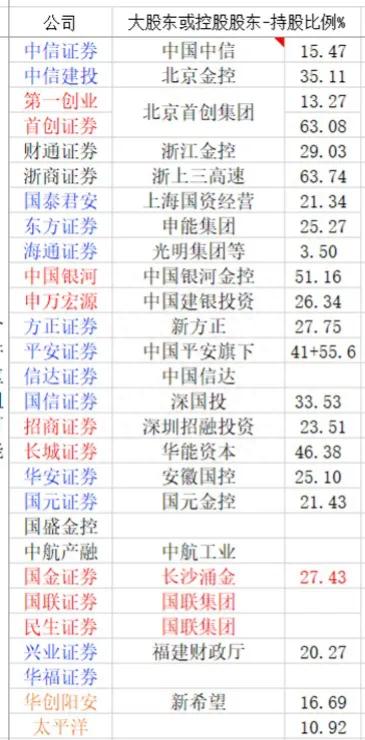 有重组合并预期，券商服务，控股或参股券商标的大集锦