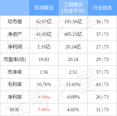 异动快报：宏润建设（002062）12月27日9点25分触及涨停板