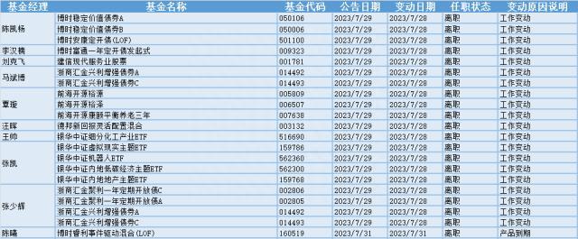 餐饮股板块走高，15位基金经理发生任职变动