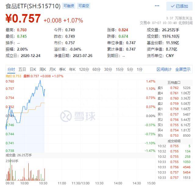 吃喝板块震荡走高，主力资金加速涌入，食品ETF（515710）涨超1%！