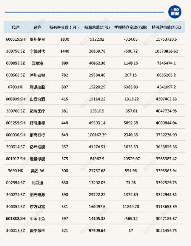 基金最新重仓股全面曝光：“茅宁”占据前二，大幅加仓腾讯控股、药明康德，减持隆基绿能