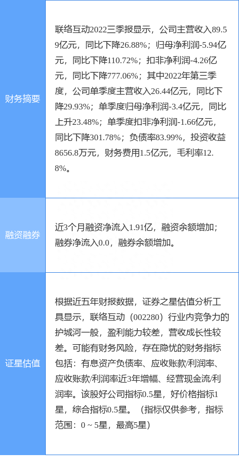 异动快报：联络互动（002280）3月27日9点51分触及涨停板