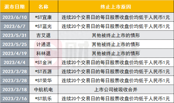 又有4只！6月超20家公司密集发布退市公告，面值退市陡增