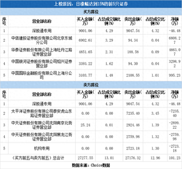 多主力现身龙虎榜，机器人涨停（05-04）