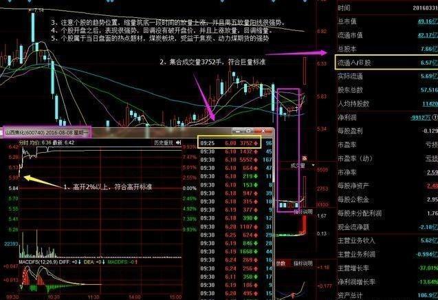 图解集合竞价选股战法，熟读走上人生巅峰