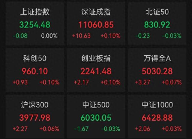 沪指平开：券商股领跌，首创证券跌超7%