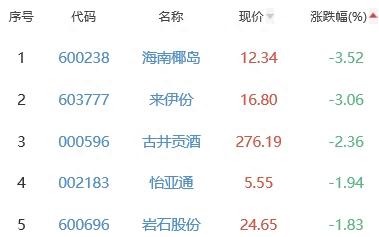 白酒概念板块跌0.46% 青海春天涨4.49%居首