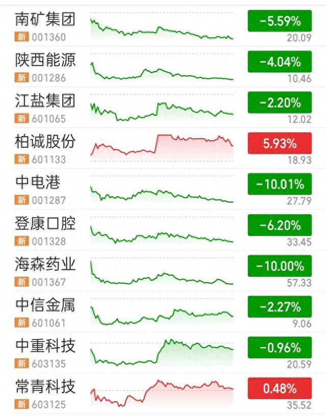 恢复10%涨跌幅限制首日 主板注册制次新股普遍下跌