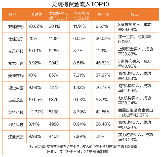 龙虎榜丨超2亿资金抢筹双环传动，机构和北向资金共同净卖出这2只个股（名单）