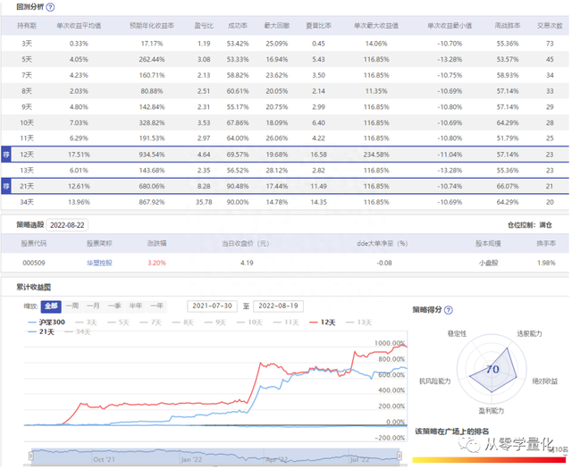 年化超过600%，胜率超过90%的暴利系统，是真的吗