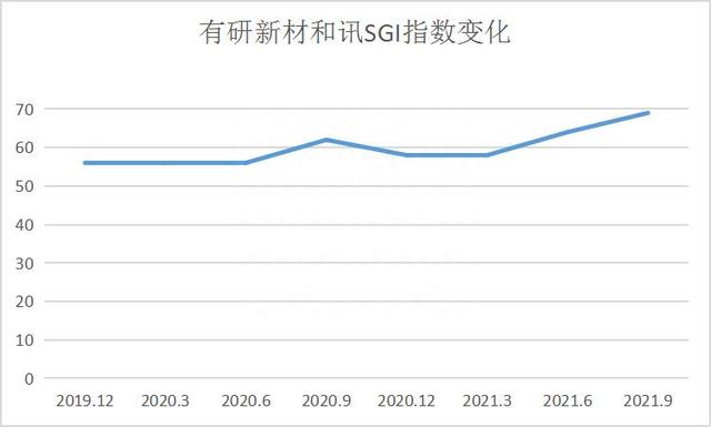 面对双重利好，有研新材却逆势下跌盈利潜力不足，SGI指数评分69