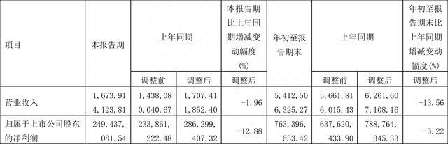 洪城环境：2022年前三季度净利润7.63亿元 同比下降3.22%