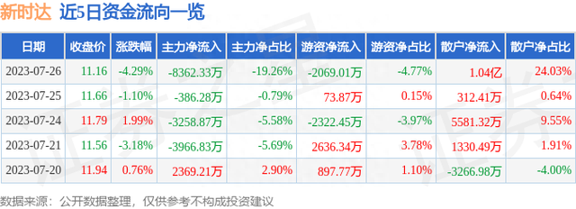 新时达（002527）7月26日主力资金净卖出8362.33万元