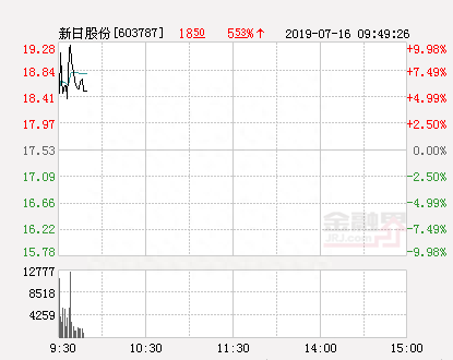 快讯：新日股份涨停 报于19.28元