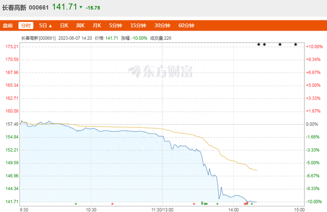 “东北药茅”长春高新跌停，股价创一年以来新低