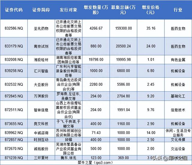 北交所&新三板周报：本周北交所IPO上4过4；北证50样本迎首次调整