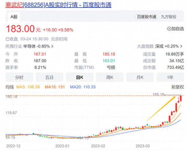 牵手“文心一言”这家公司否认了，股价三日已涨30%；这些公司也在忙着回应……