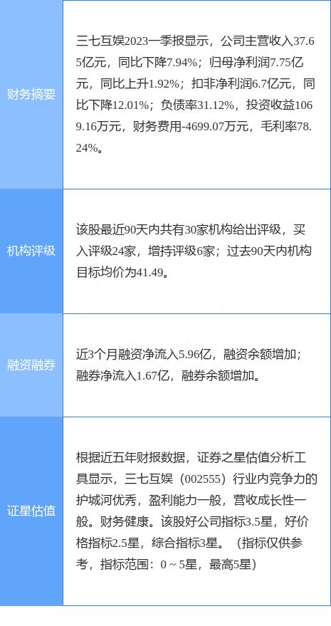 三七互娱涨5.42%，东方财富证券一个月前给出“买入”评级