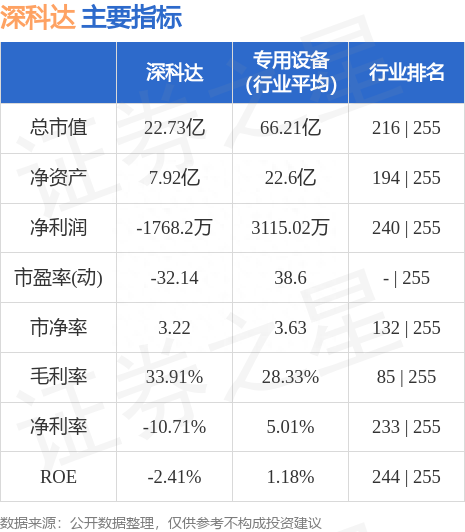 深科达（688328）7月20日主力资金净卖出965.31万元