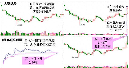 “一阳指”个股是短线下手最好时机