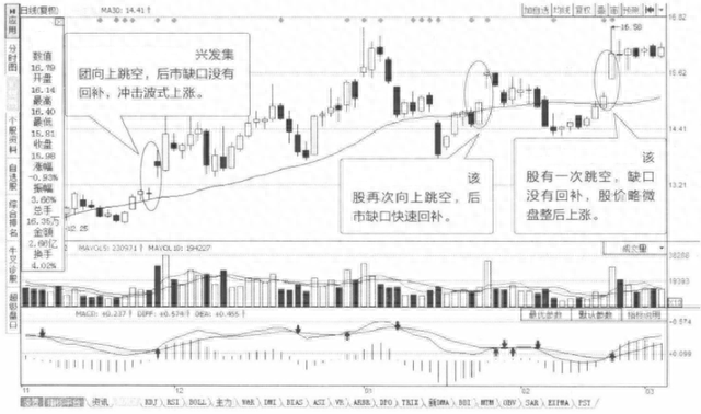 当你把“向上跳空”和“向下跳空”搞清楚了，你就是会赚钱的人了