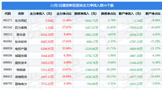 雄安新区板块12月5日涨2%，中铁装配领涨，主力资金净流入5.02亿元